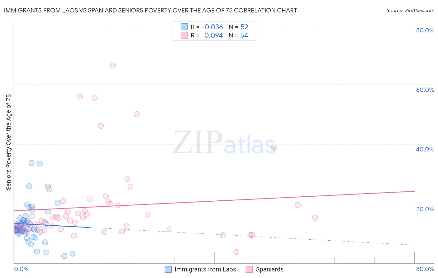 Immigrants from Laos vs Spaniard Seniors Poverty Over the Age of 75