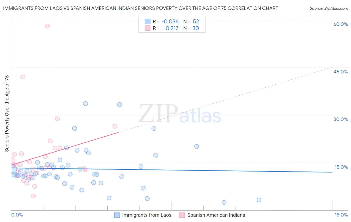 Immigrants from Laos vs Spanish American Indian Seniors Poverty Over the Age of 75