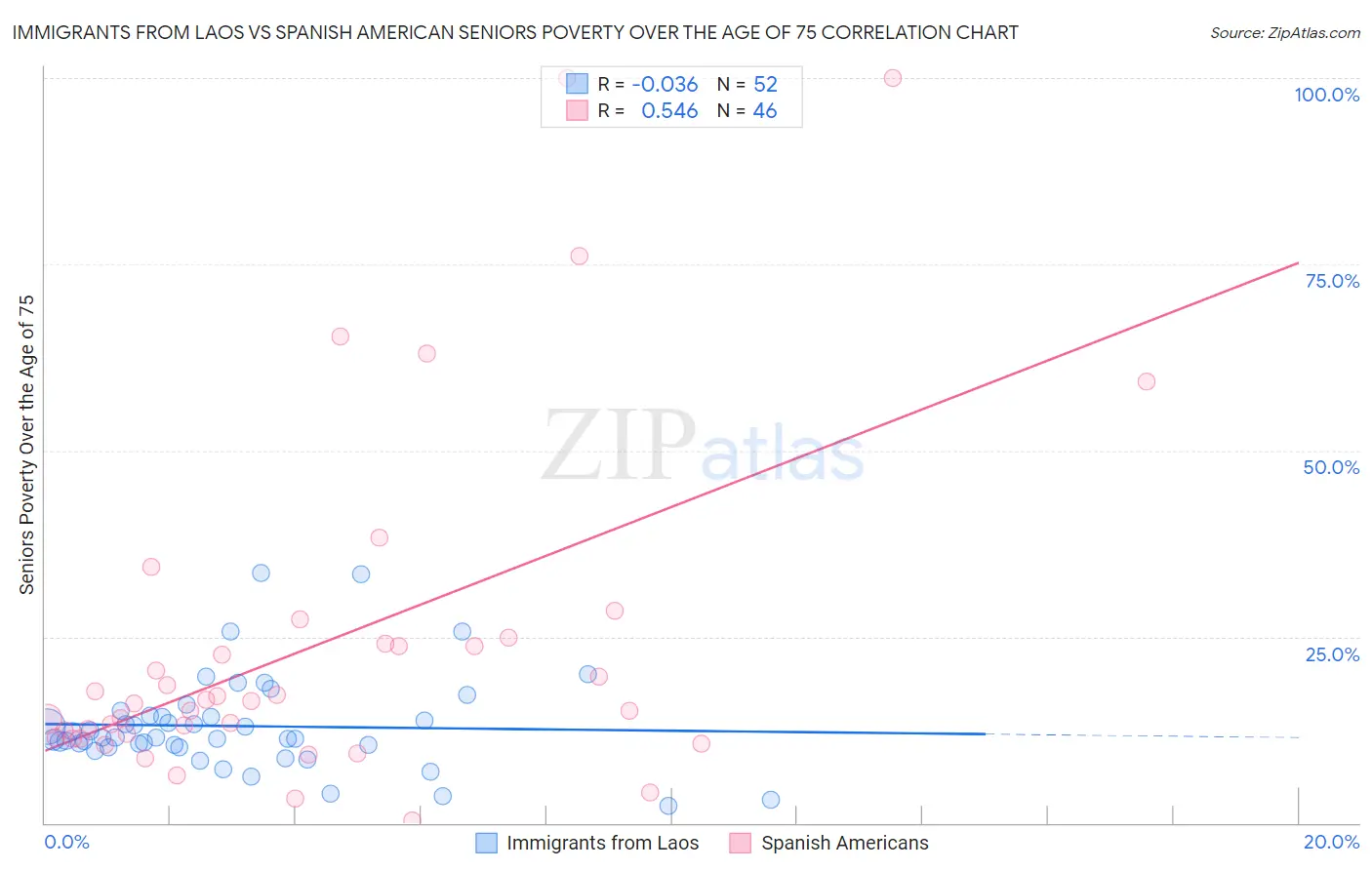Immigrants from Laos vs Spanish American Seniors Poverty Over the Age of 75