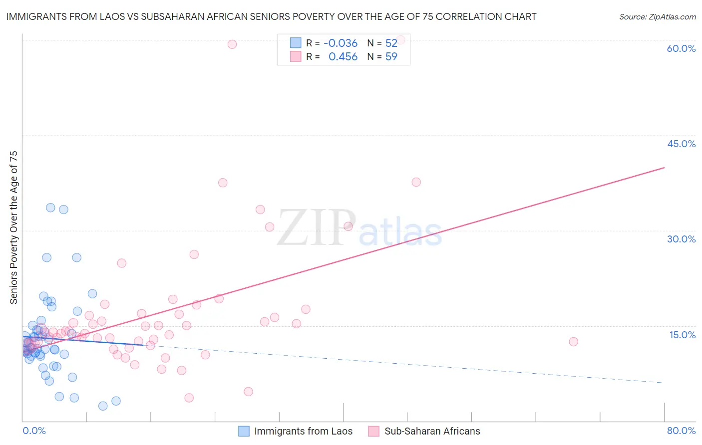 Immigrants from Laos vs Subsaharan African Seniors Poverty Over the Age of 75
