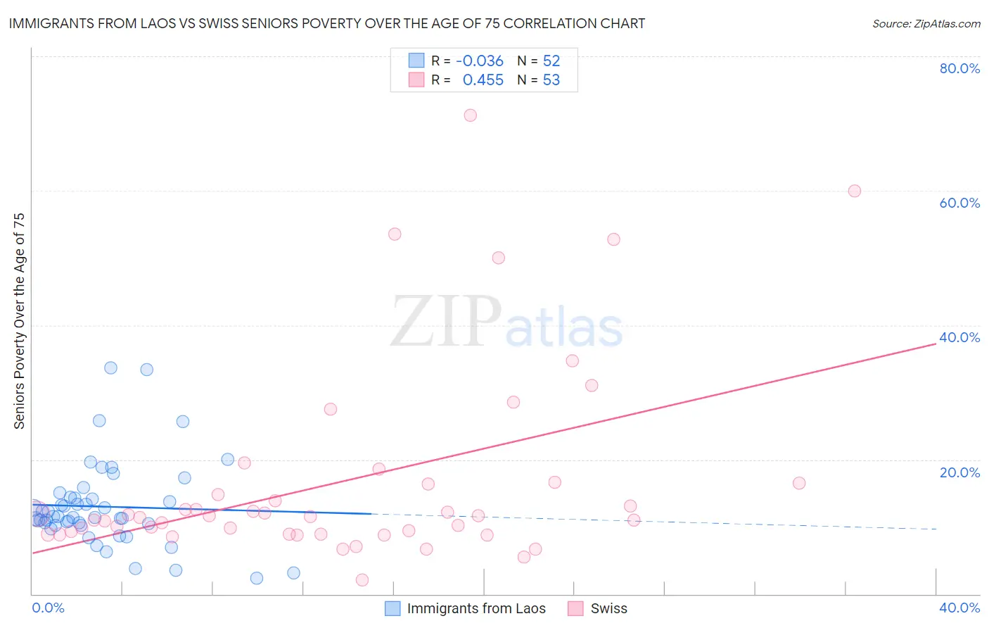 Immigrants from Laos vs Swiss Seniors Poverty Over the Age of 75