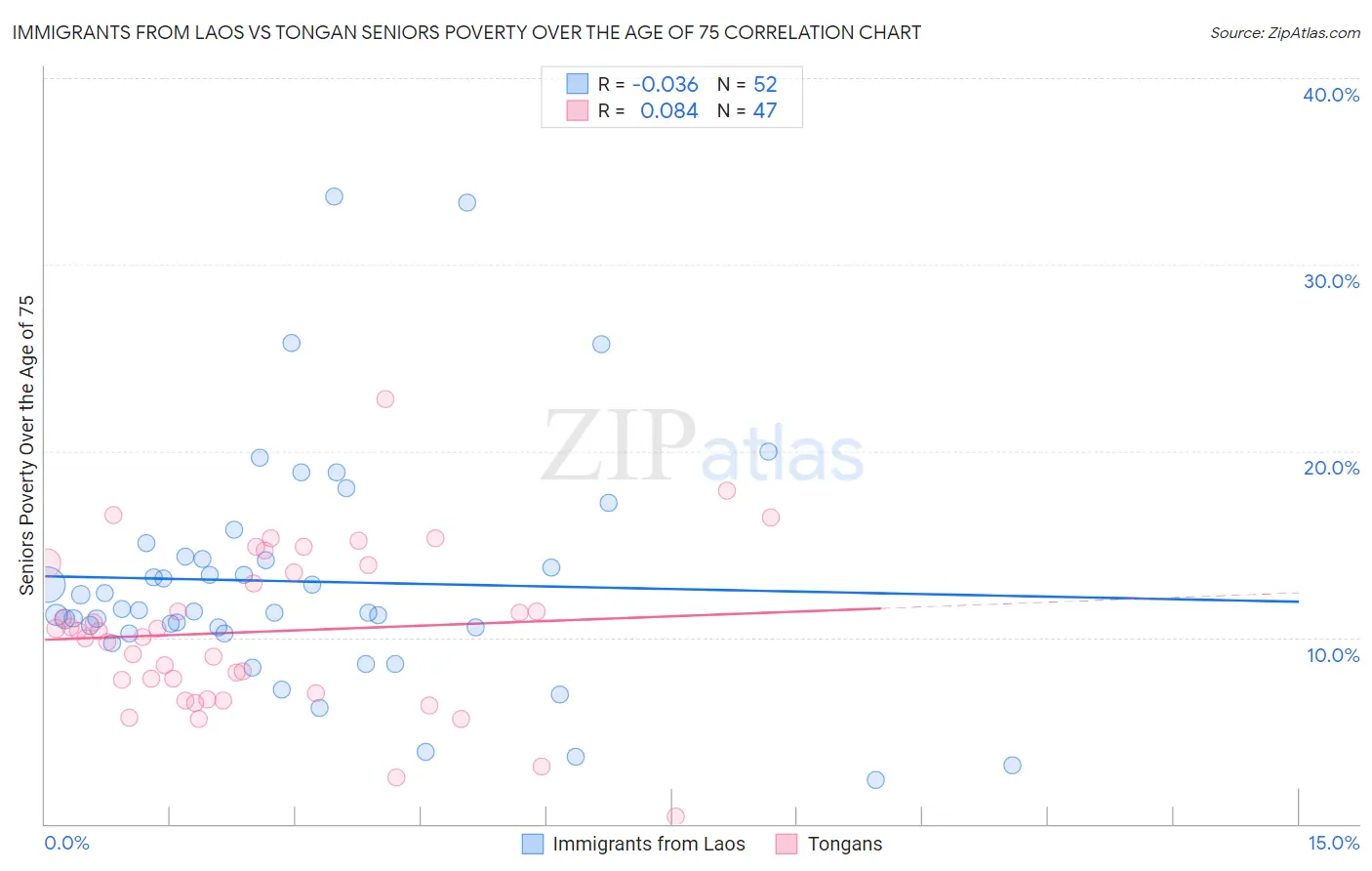 Immigrants from Laos vs Tongan Seniors Poverty Over the Age of 75