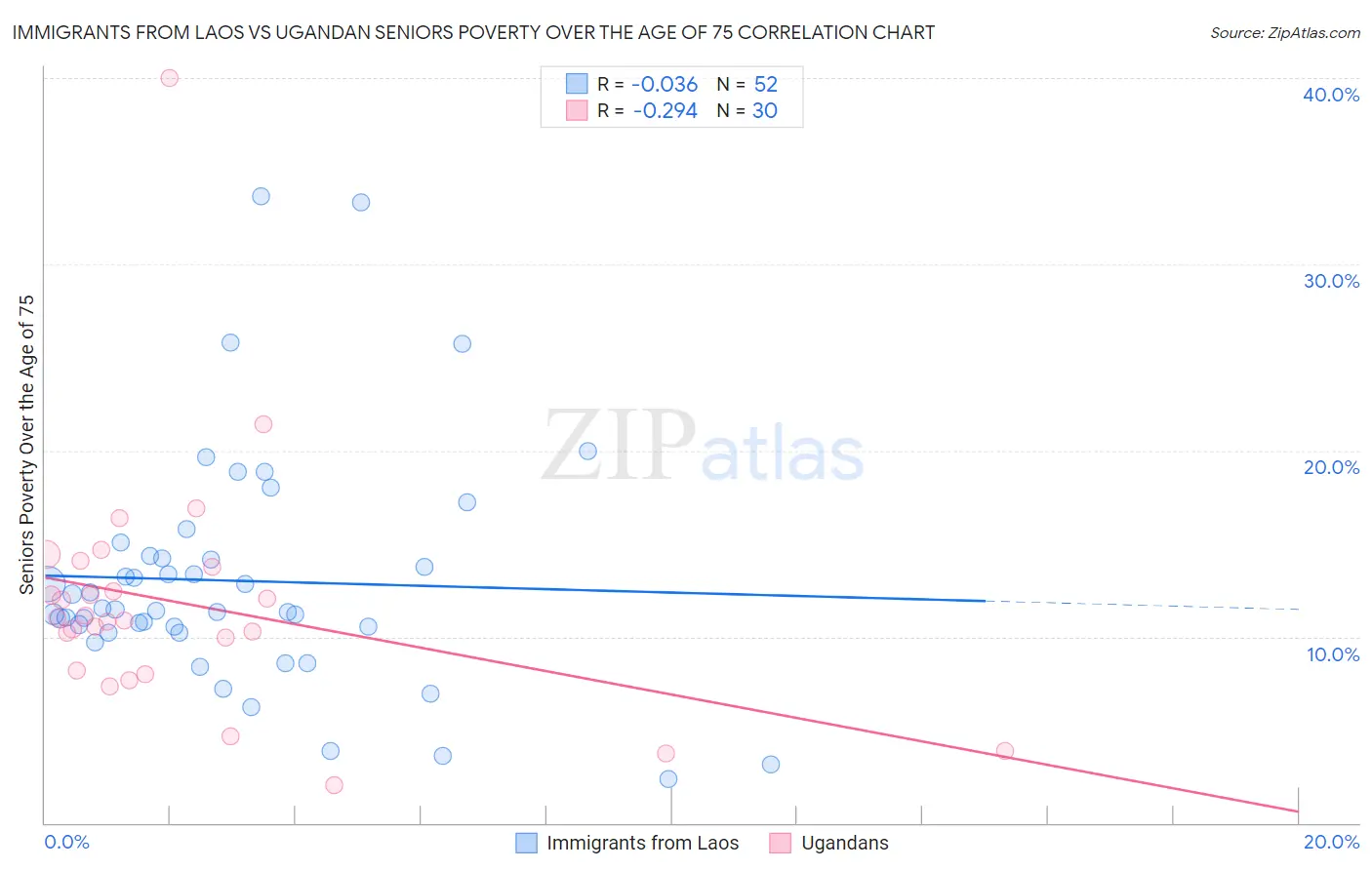 Immigrants from Laos vs Ugandan Seniors Poverty Over the Age of 75