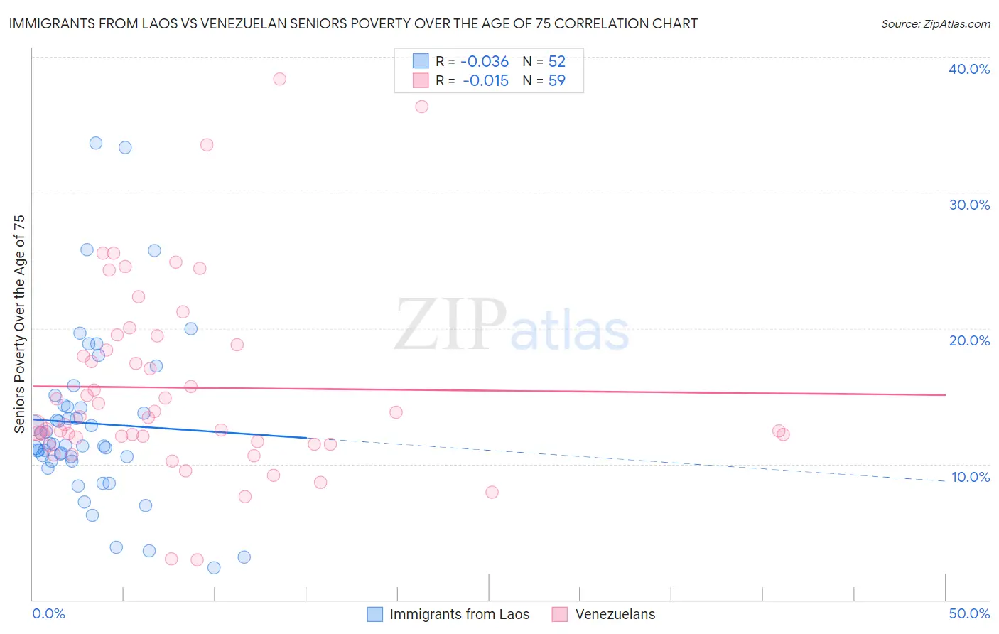 Immigrants from Laos vs Venezuelan Seniors Poverty Over the Age of 75