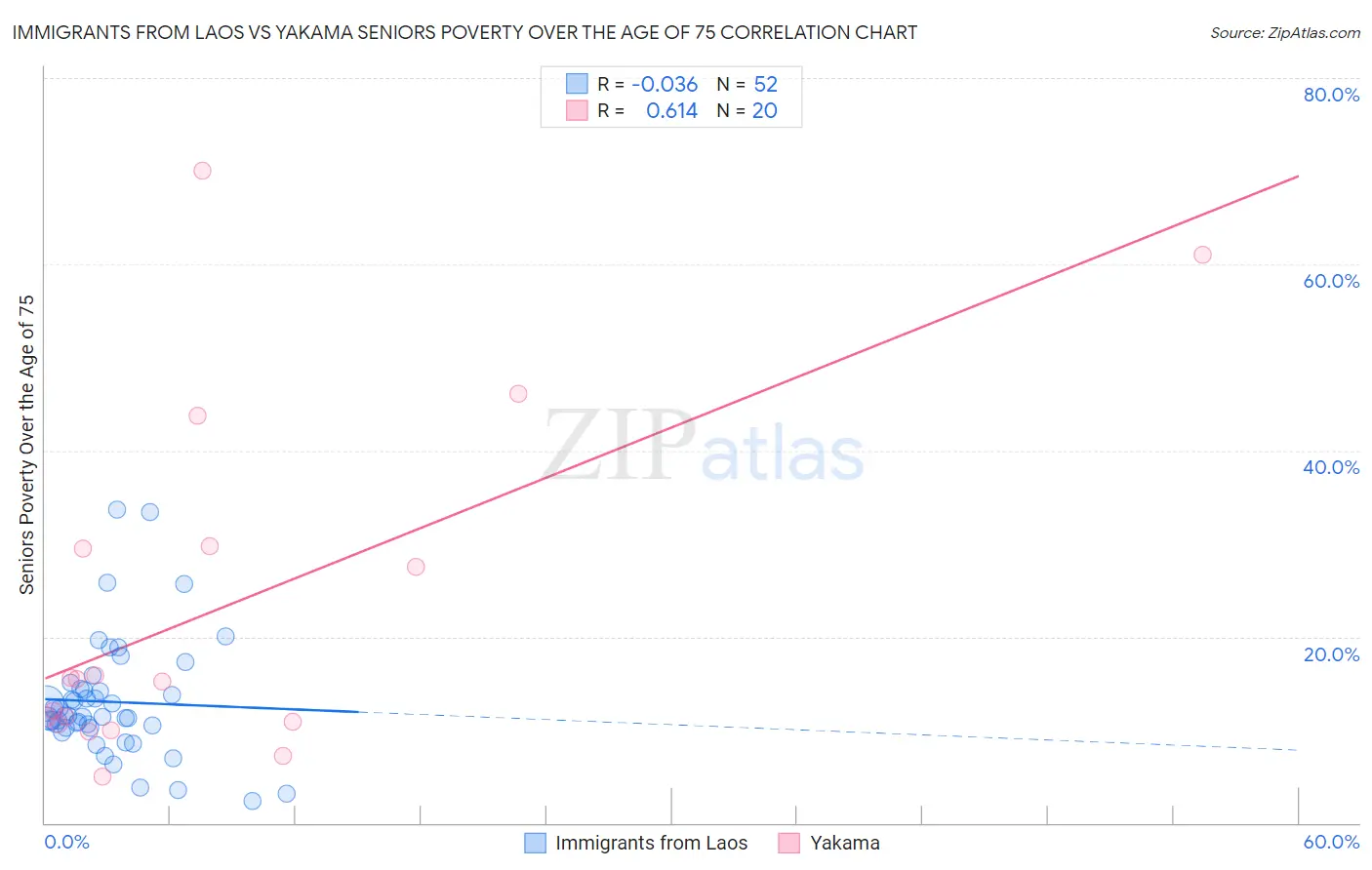 Immigrants from Laos vs Yakama Seniors Poverty Over the Age of 75