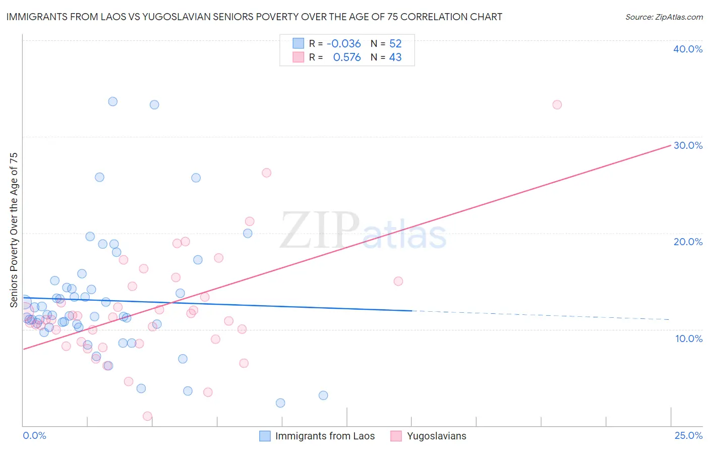 Immigrants from Laos vs Yugoslavian Seniors Poverty Over the Age of 75
