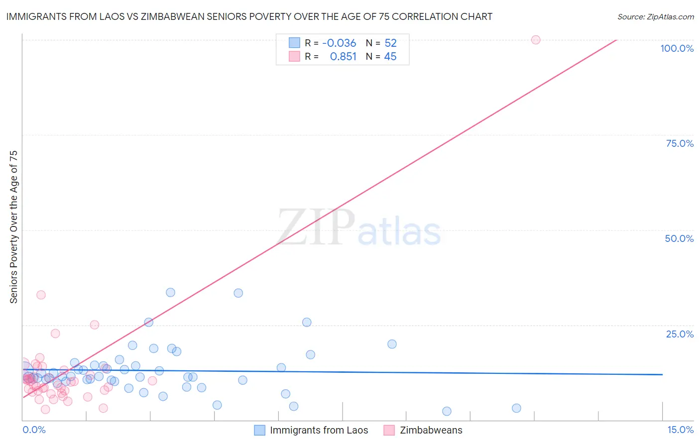 Immigrants from Laos vs Zimbabwean Seniors Poverty Over the Age of 75