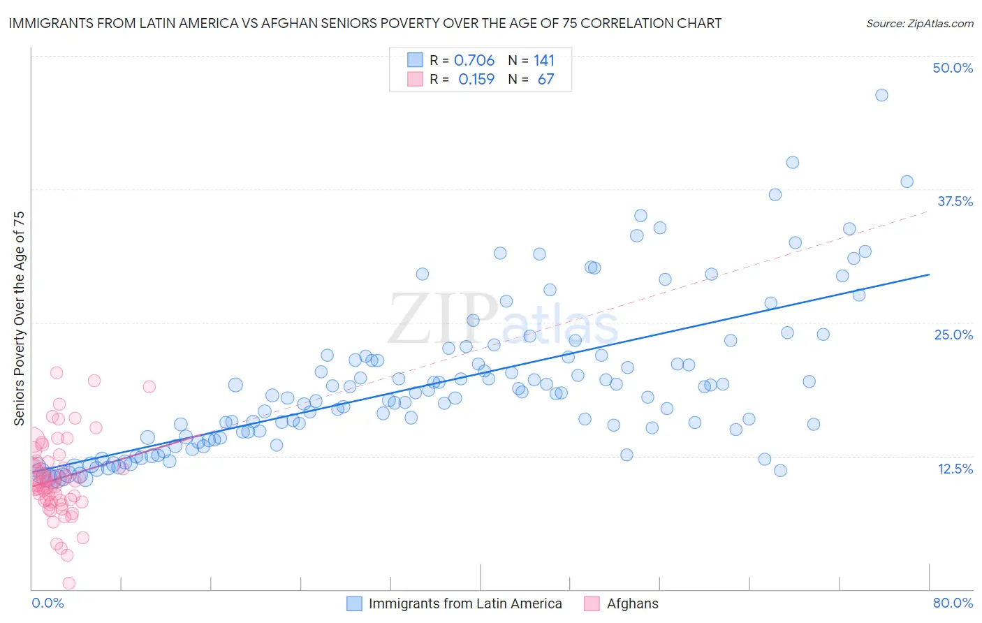 Immigrants from Latin America vs Afghan Seniors Poverty Over the Age of 75