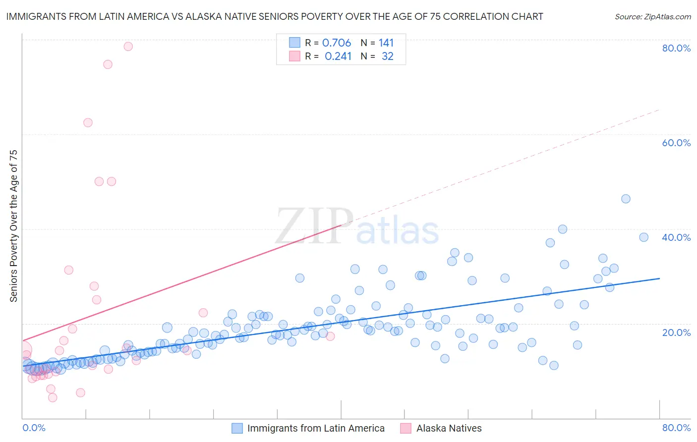 Immigrants from Latin America vs Alaska Native Seniors Poverty Over the Age of 75