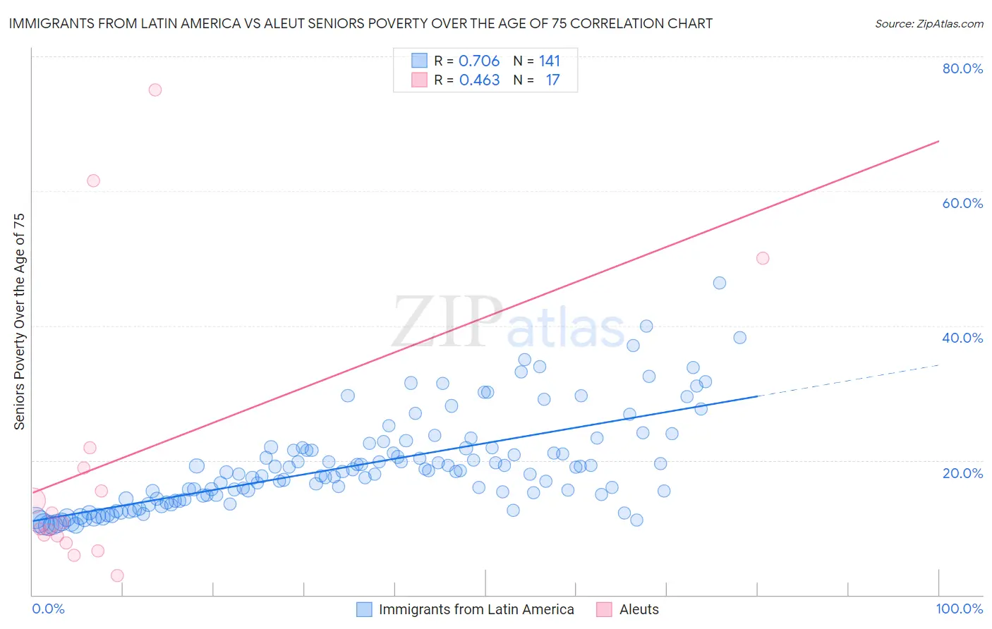 Immigrants from Latin America vs Aleut Seniors Poverty Over the Age of 75