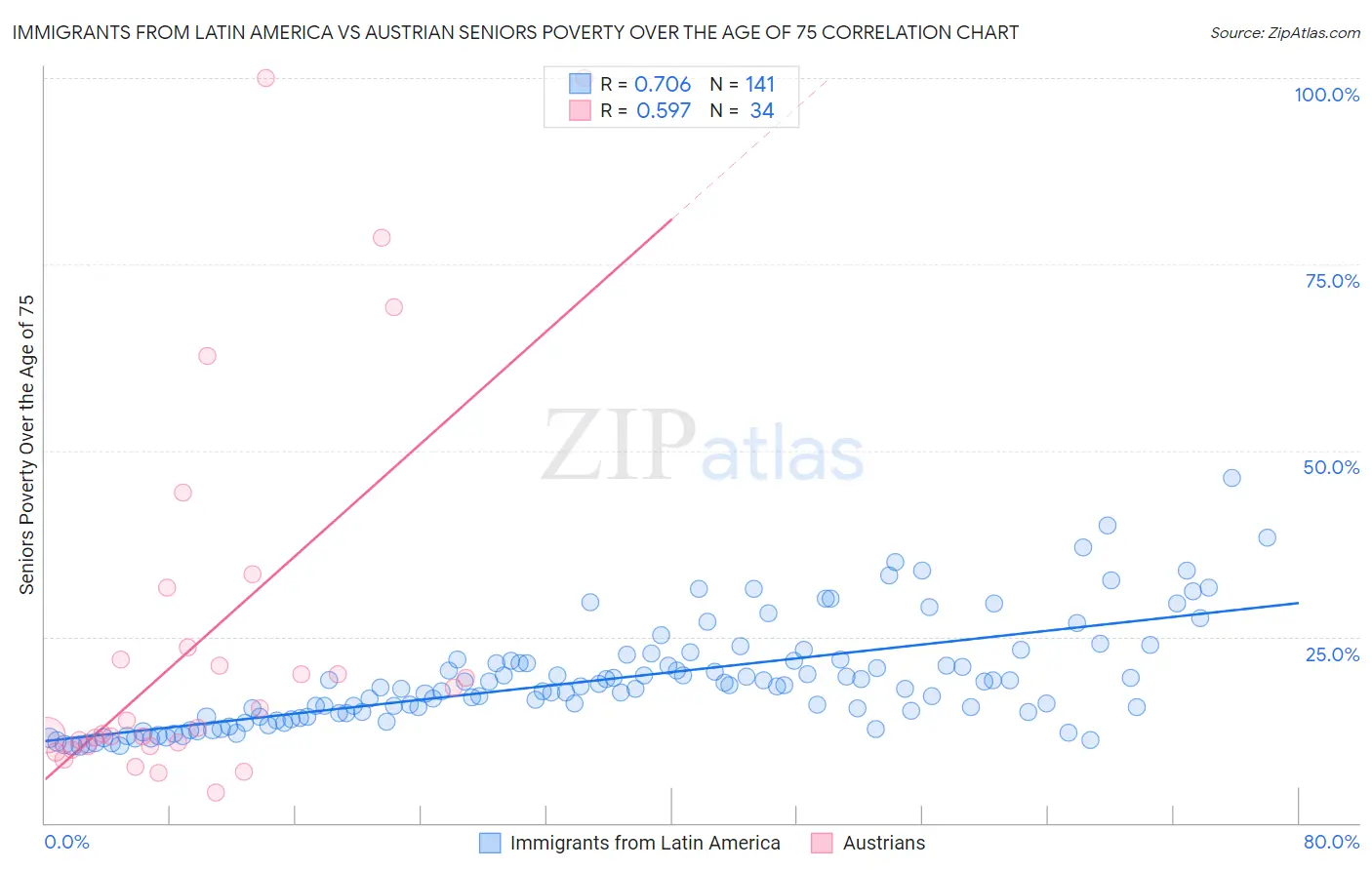 Immigrants from Latin America vs Austrian Seniors Poverty Over the Age of 75
