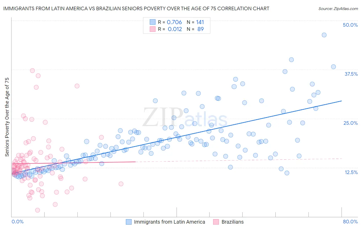 Immigrants from Latin America vs Brazilian Seniors Poverty Over the Age of 75