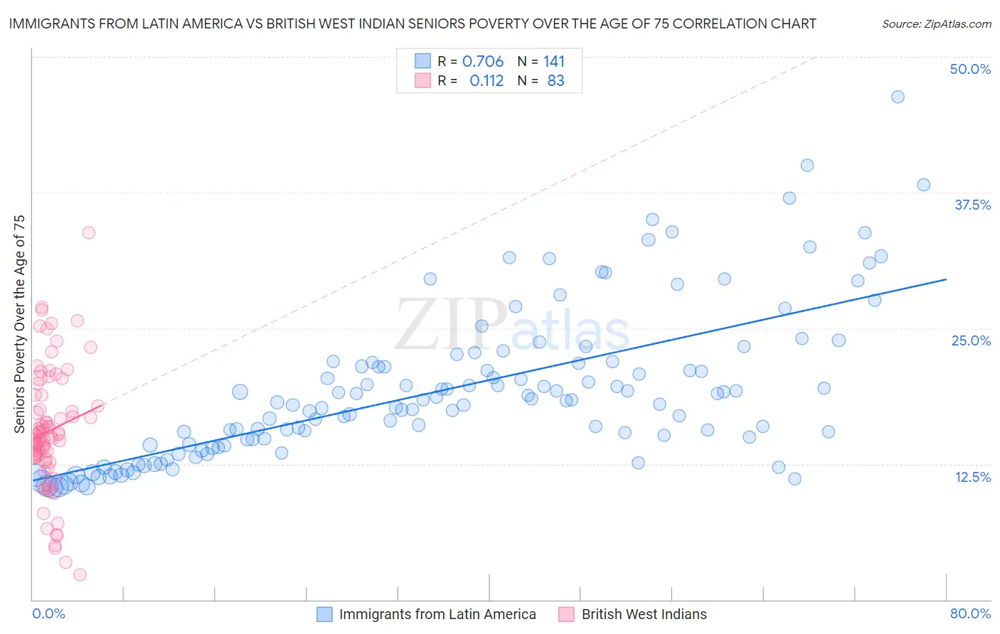 Immigrants from Latin America vs British West Indian Seniors Poverty Over the Age of 75