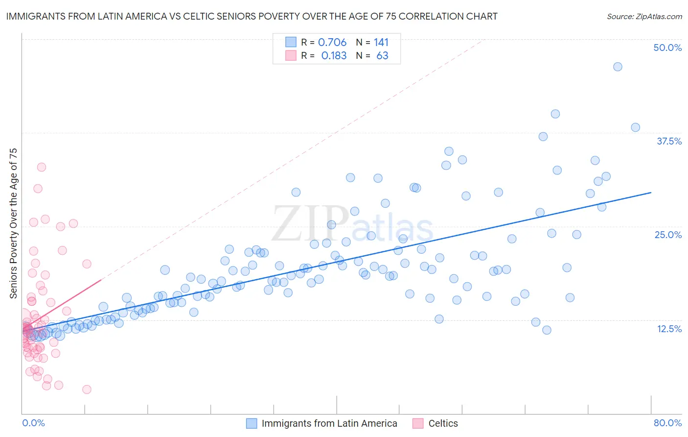 Immigrants from Latin America vs Celtic Seniors Poverty Over the Age of 75