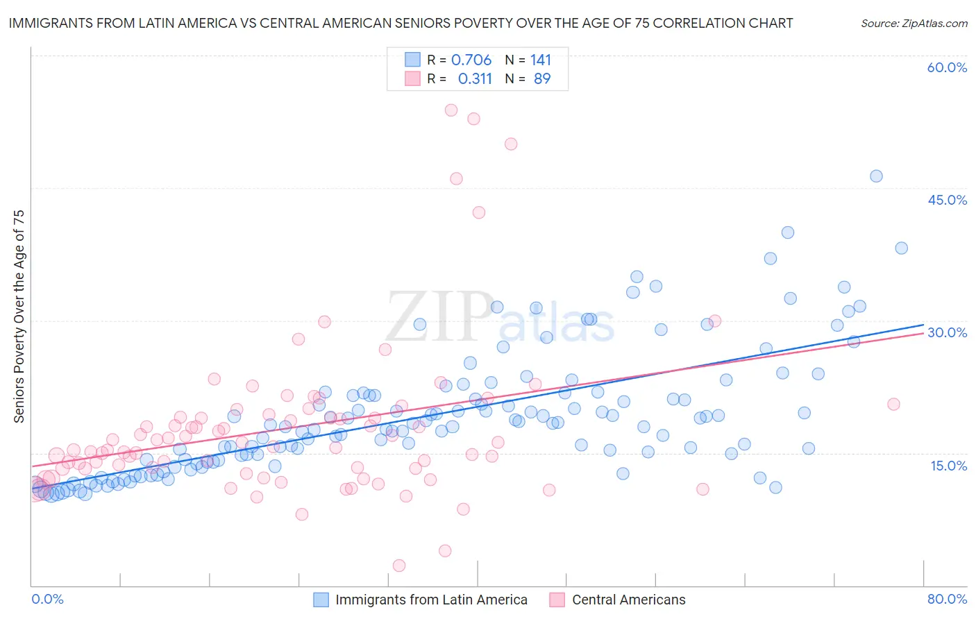 Immigrants from Latin America vs Central American Seniors Poverty Over the Age of 75