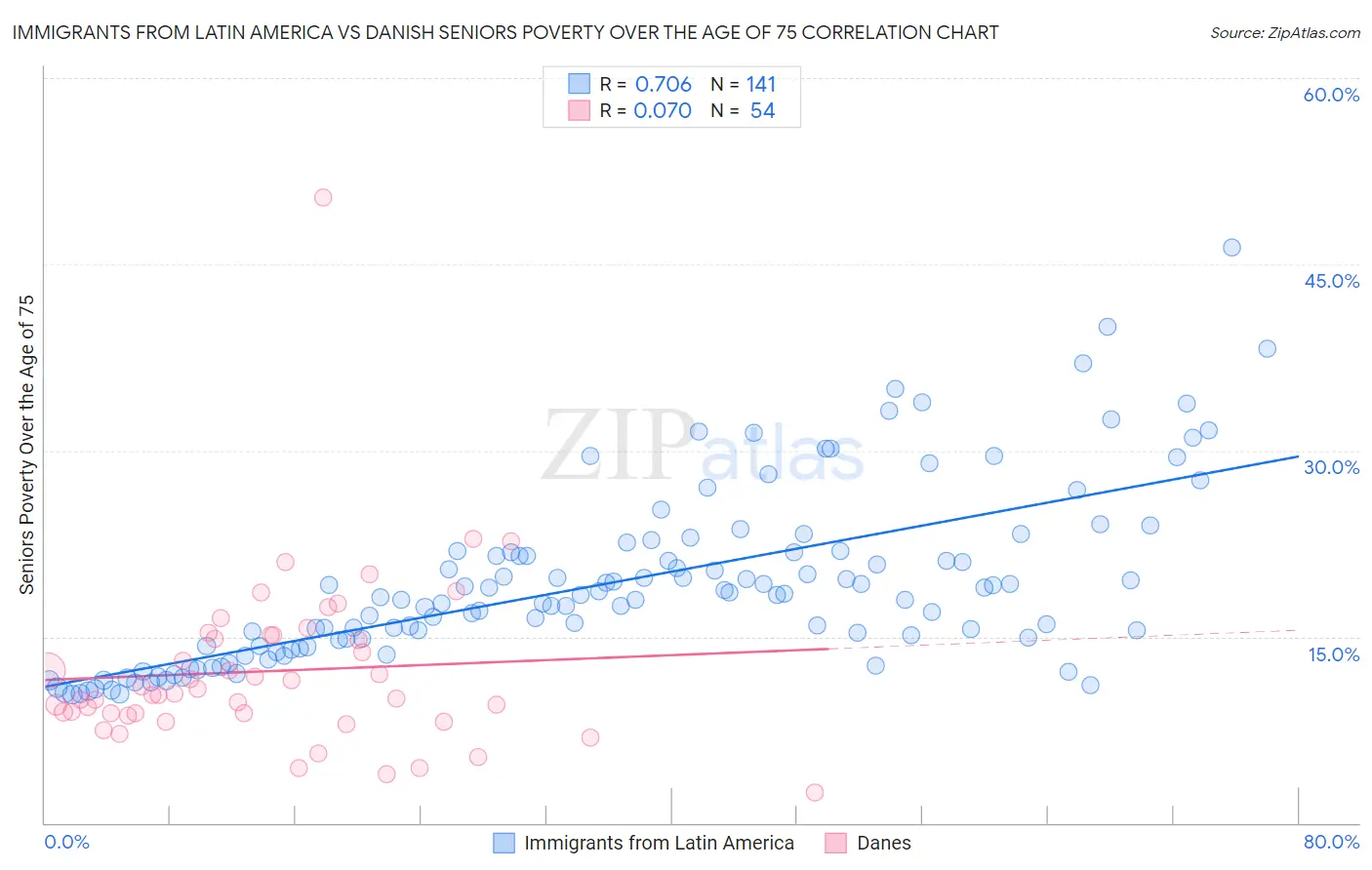 Immigrants from Latin America vs Danish Seniors Poverty Over the Age of 75
