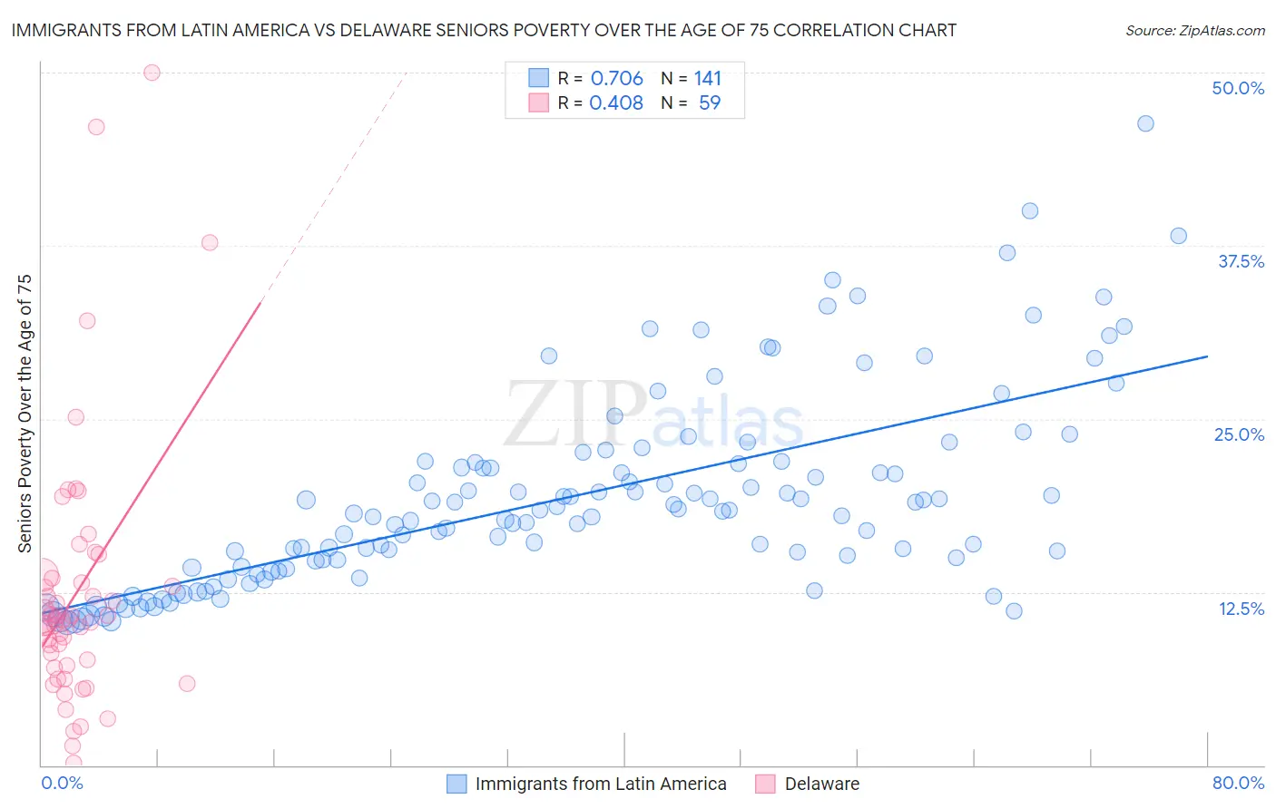 Immigrants from Latin America vs Delaware Seniors Poverty Over the Age of 75