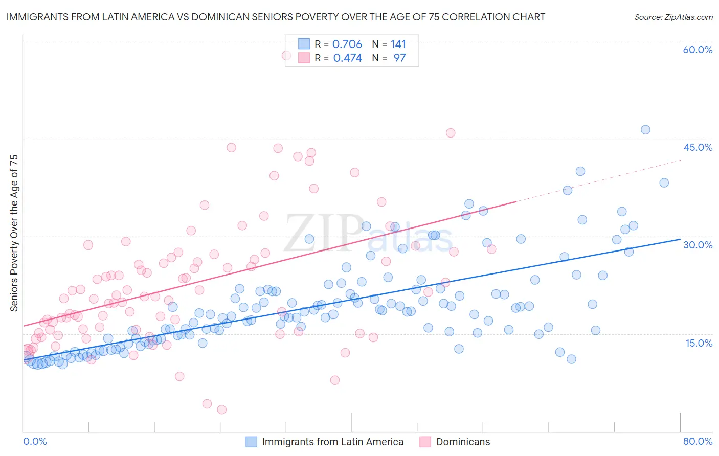 Immigrants from Latin America vs Dominican Seniors Poverty Over the Age of 75