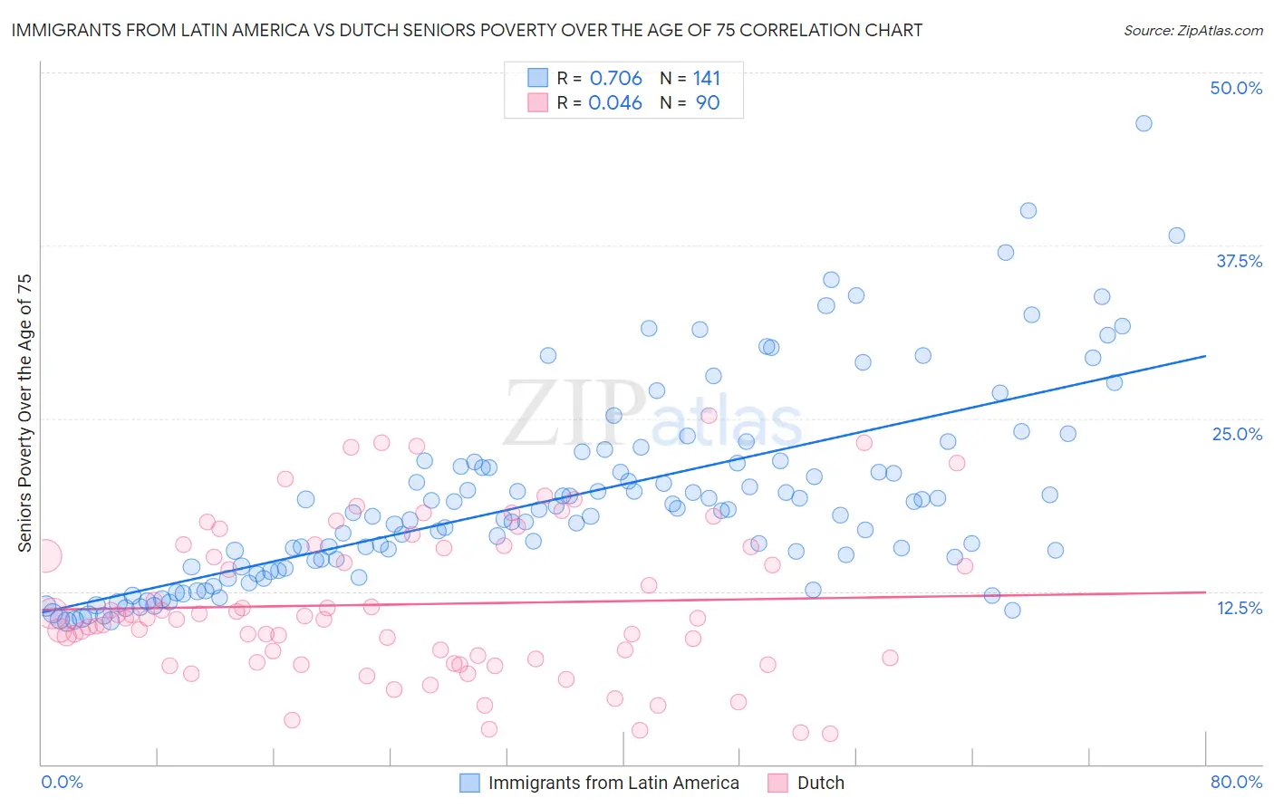 Immigrants from Latin America vs Dutch Seniors Poverty Over the Age of 75