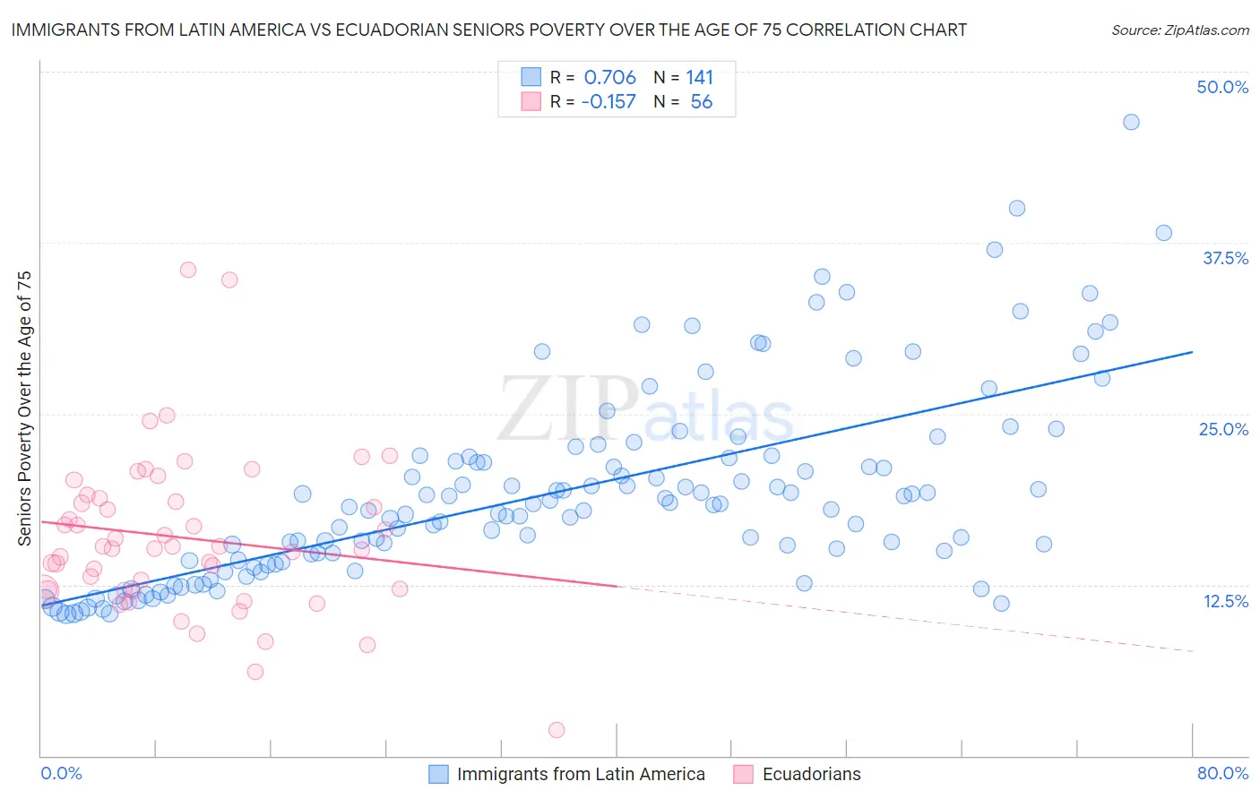 Immigrants from Latin America vs Ecuadorian Seniors Poverty Over the Age of 75