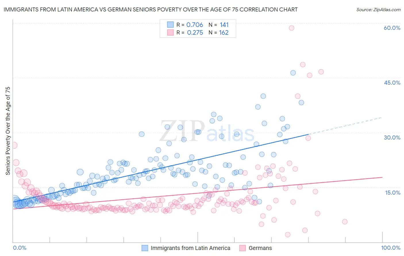 Immigrants from Latin America vs German Seniors Poverty Over the Age of 75