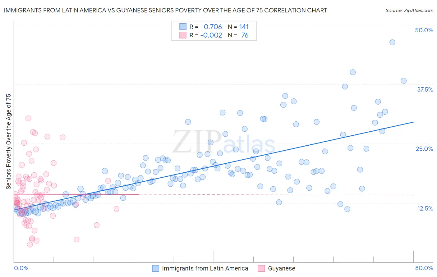 Immigrants from Latin America vs Guyanese Seniors Poverty Over the Age of 75