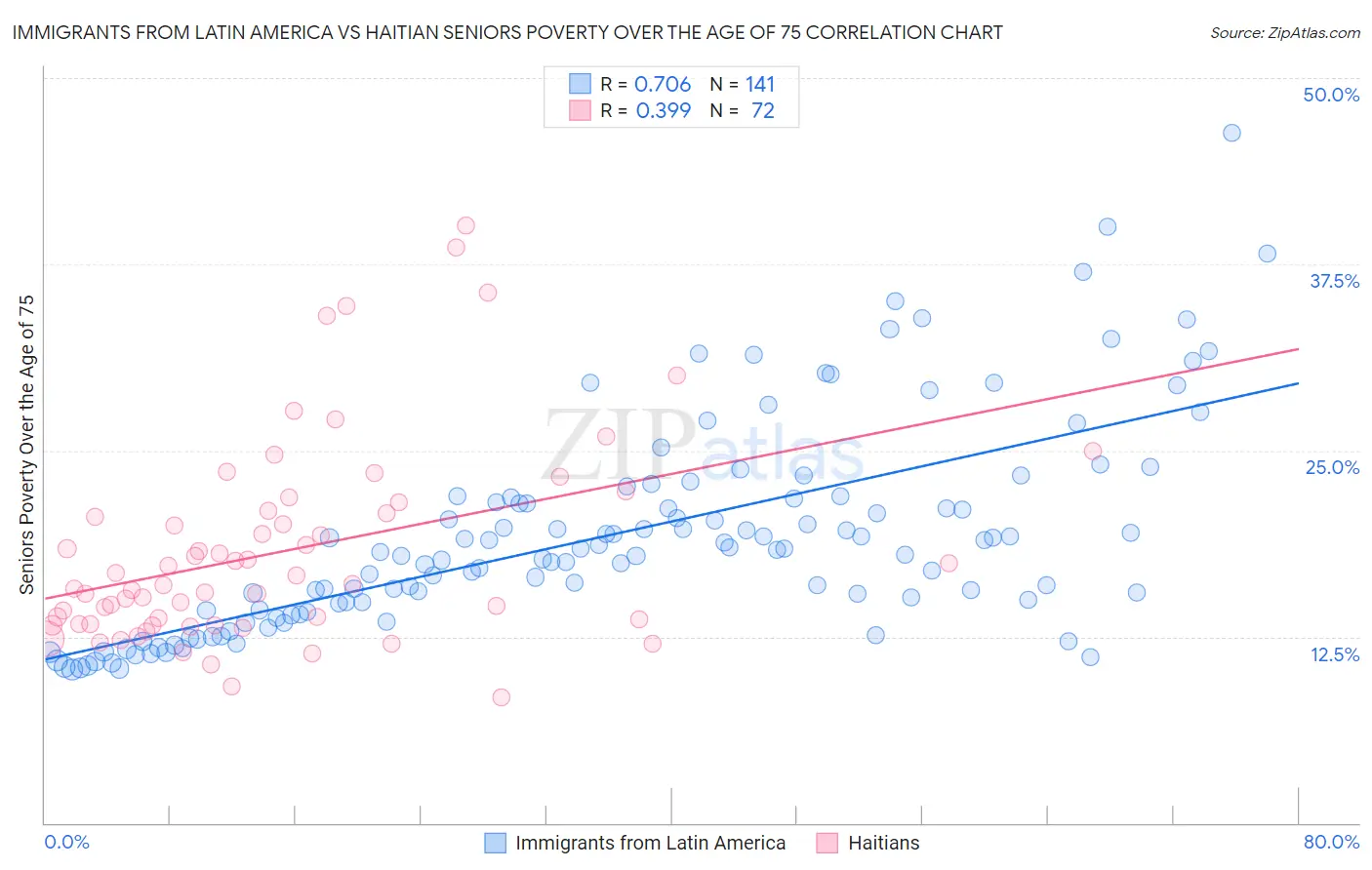 Immigrants from Latin America vs Haitian Seniors Poverty Over the Age of 75
