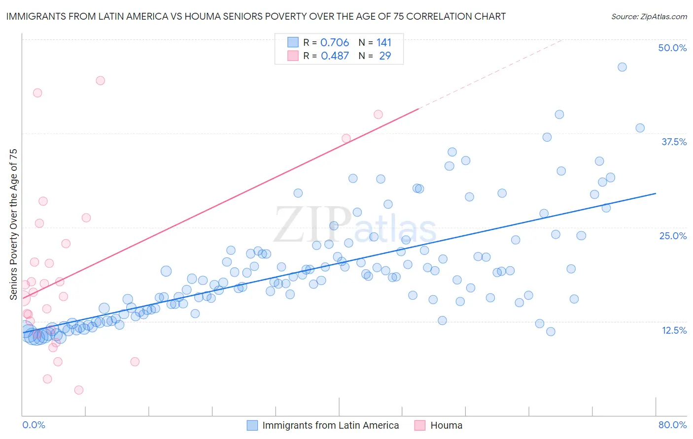 Immigrants from Latin America vs Houma Seniors Poverty Over the Age of 75