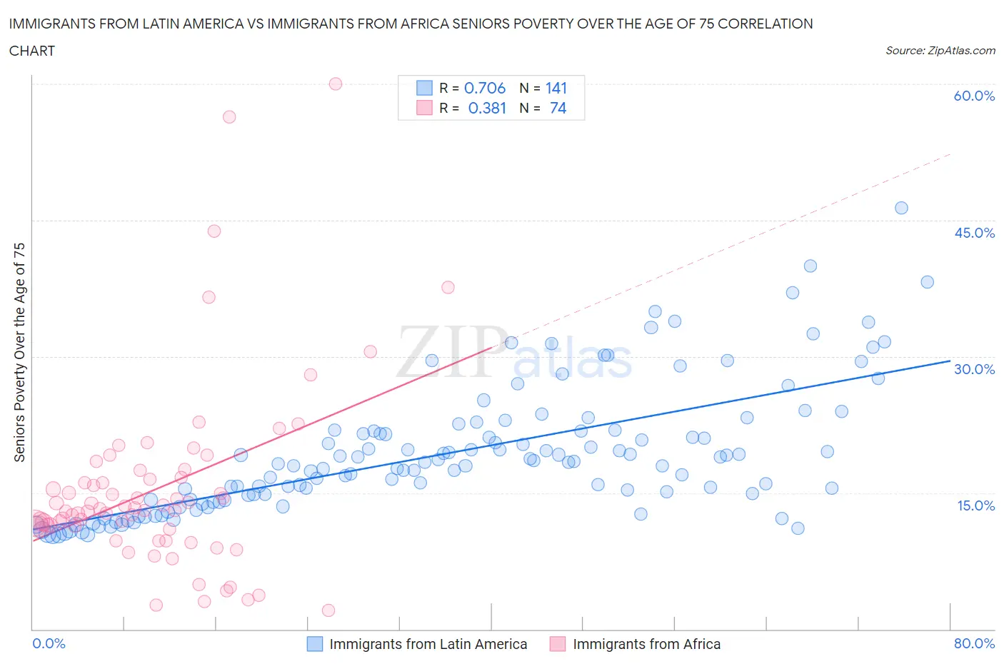 Immigrants from Latin America vs Immigrants from Africa Seniors Poverty Over the Age of 75