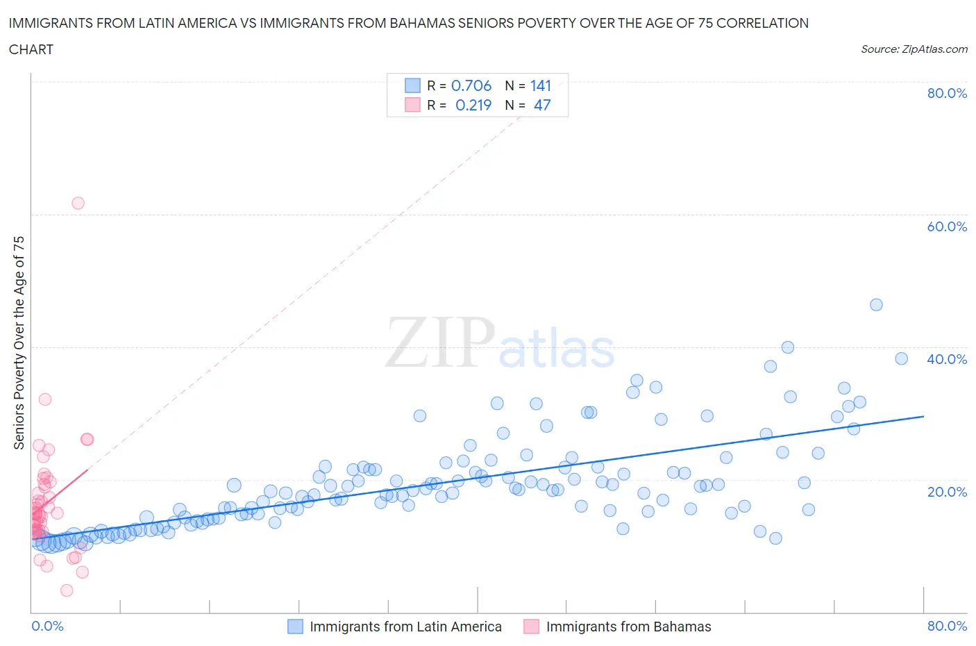 Immigrants from Latin America vs Immigrants from Bahamas Seniors Poverty Over the Age of 75