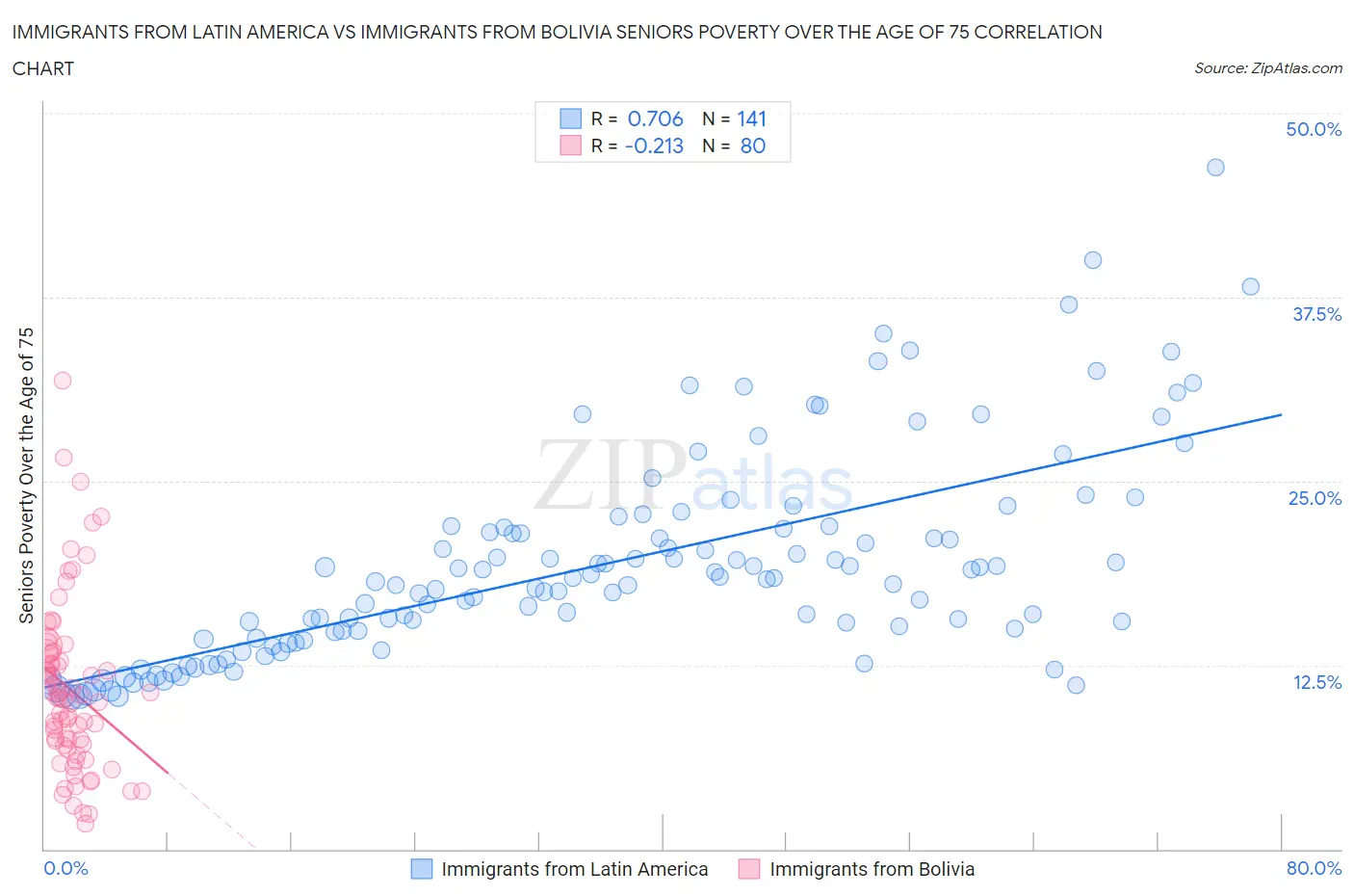 Immigrants from Latin America vs Immigrants from Bolivia Seniors Poverty Over the Age of 75