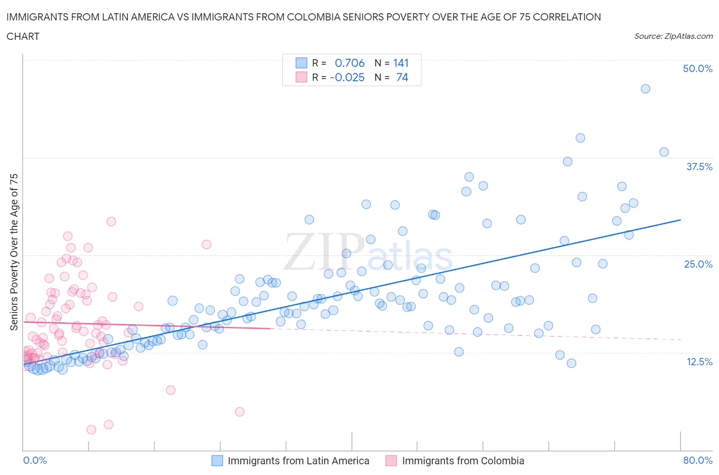 Immigrants from Latin America vs Immigrants from Colombia Seniors Poverty Over the Age of 75