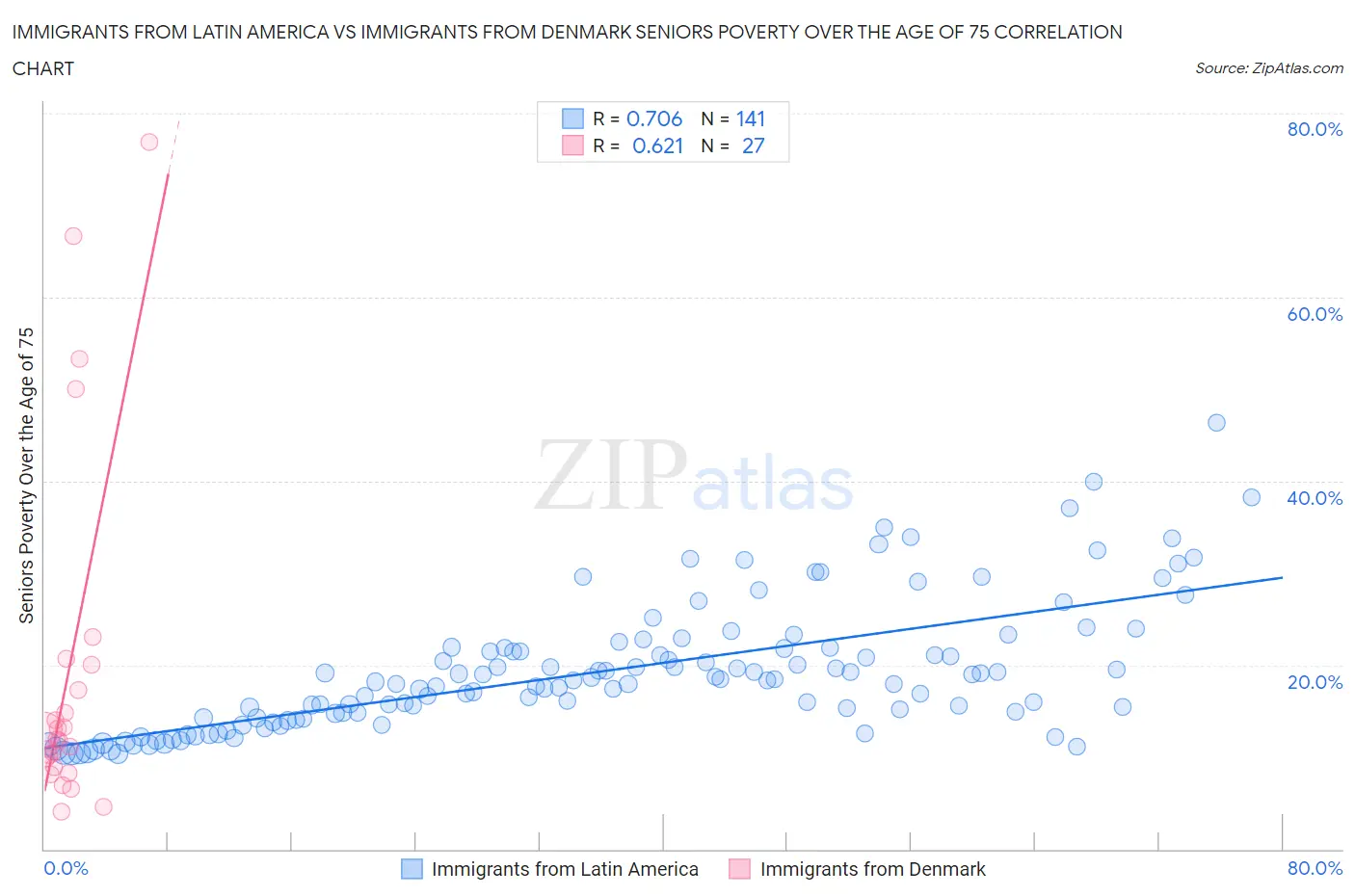Immigrants from Latin America vs Immigrants from Denmark Seniors Poverty Over the Age of 75