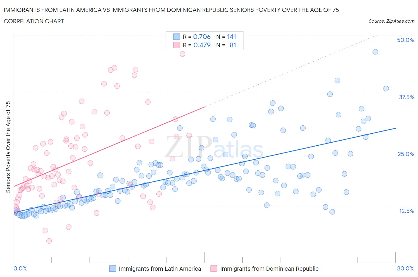Immigrants from Latin America vs Immigrants from Dominican Republic Seniors Poverty Over the Age of 75