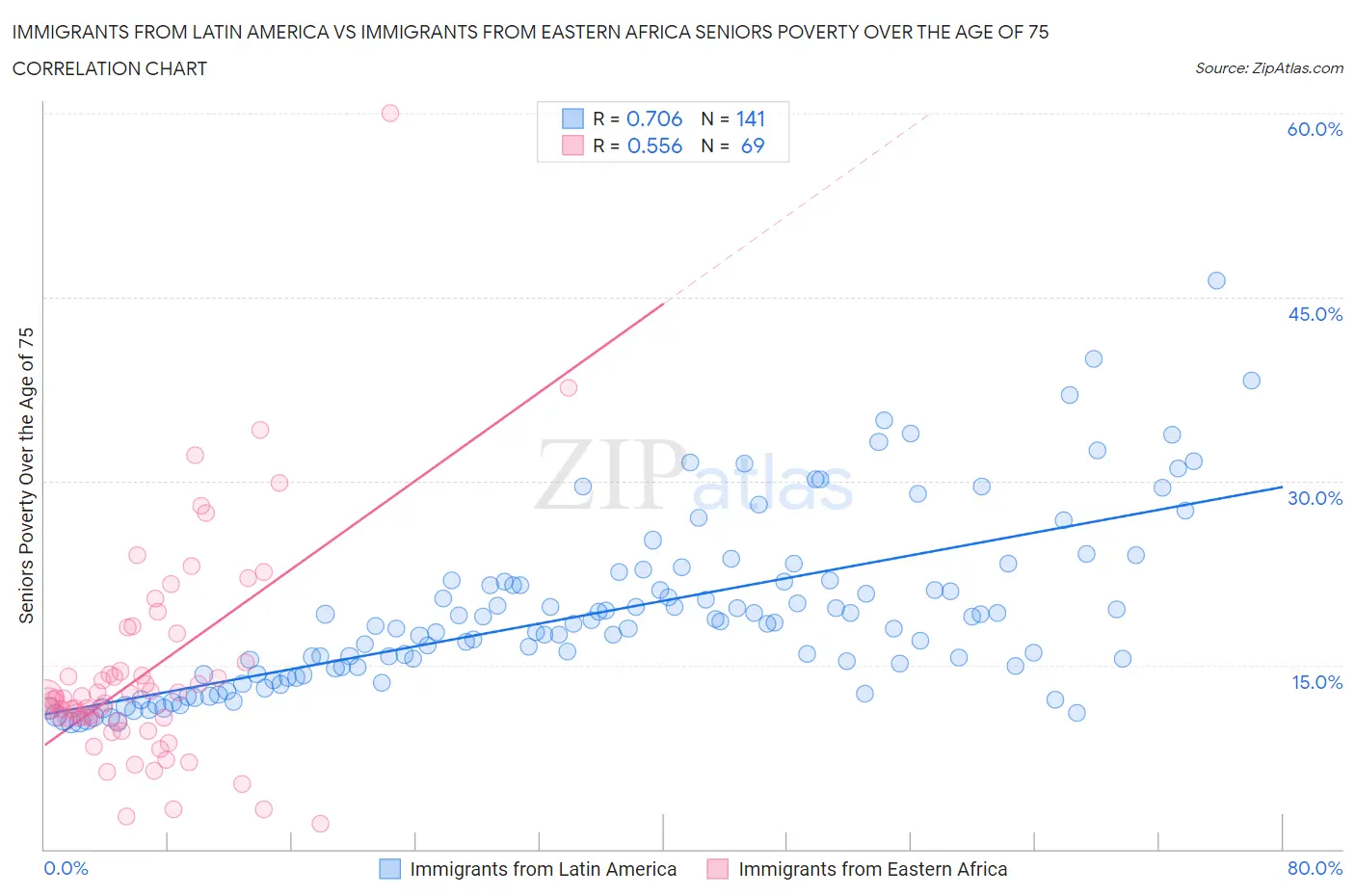 Immigrants from Latin America vs Immigrants from Eastern Africa Seniors Poverty Over the Age of 75