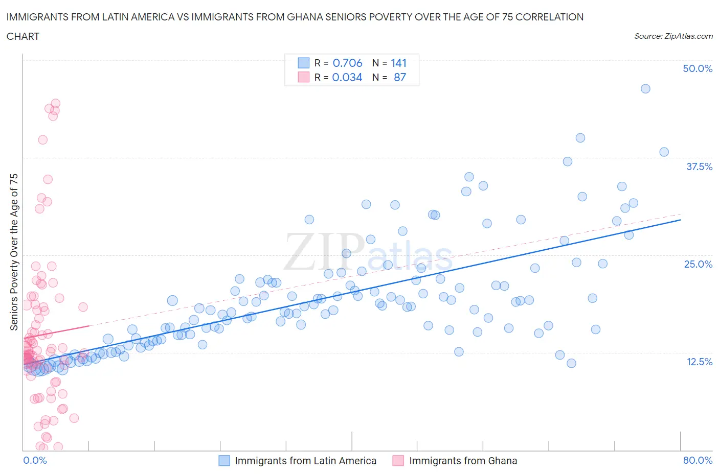 Immigrants from Latin America vs Immigrants from Ghana Seniors Poverty Over the Age of 75