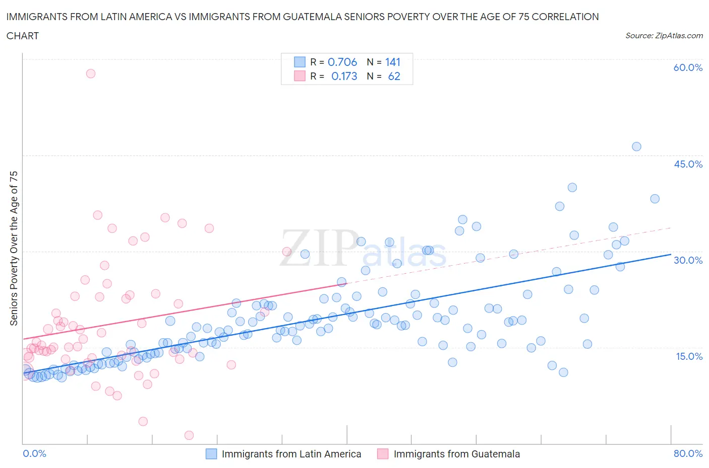 Immigrants from Latin America vs Immigrants from Guatemala Seniors Poverty Over the Age of 75