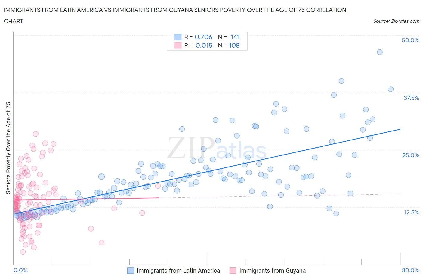 Immigrants from Latin America vs Immigrants from Guyana Seniors Poverty Over the Age of 75