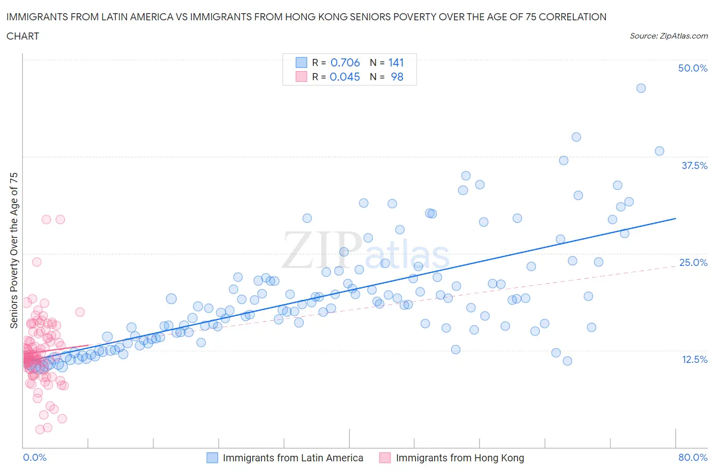 Immigrants from Latin America vs Immigrants from Hong Kong Seniors Poverty Over the Age of 75