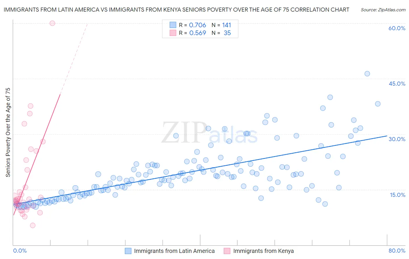 Immigrants from Latin America vs Immigrants from Kenya Seniors Poverty Over the Age of 75
