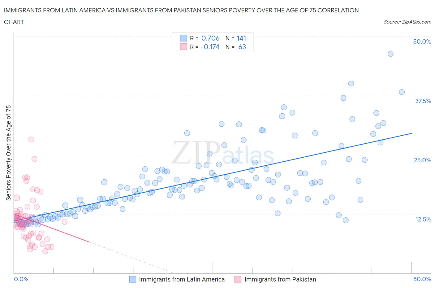 Immigrants from Latin America vs Immigrants from Pakistan Seniors Poverty Over the Age of 75
