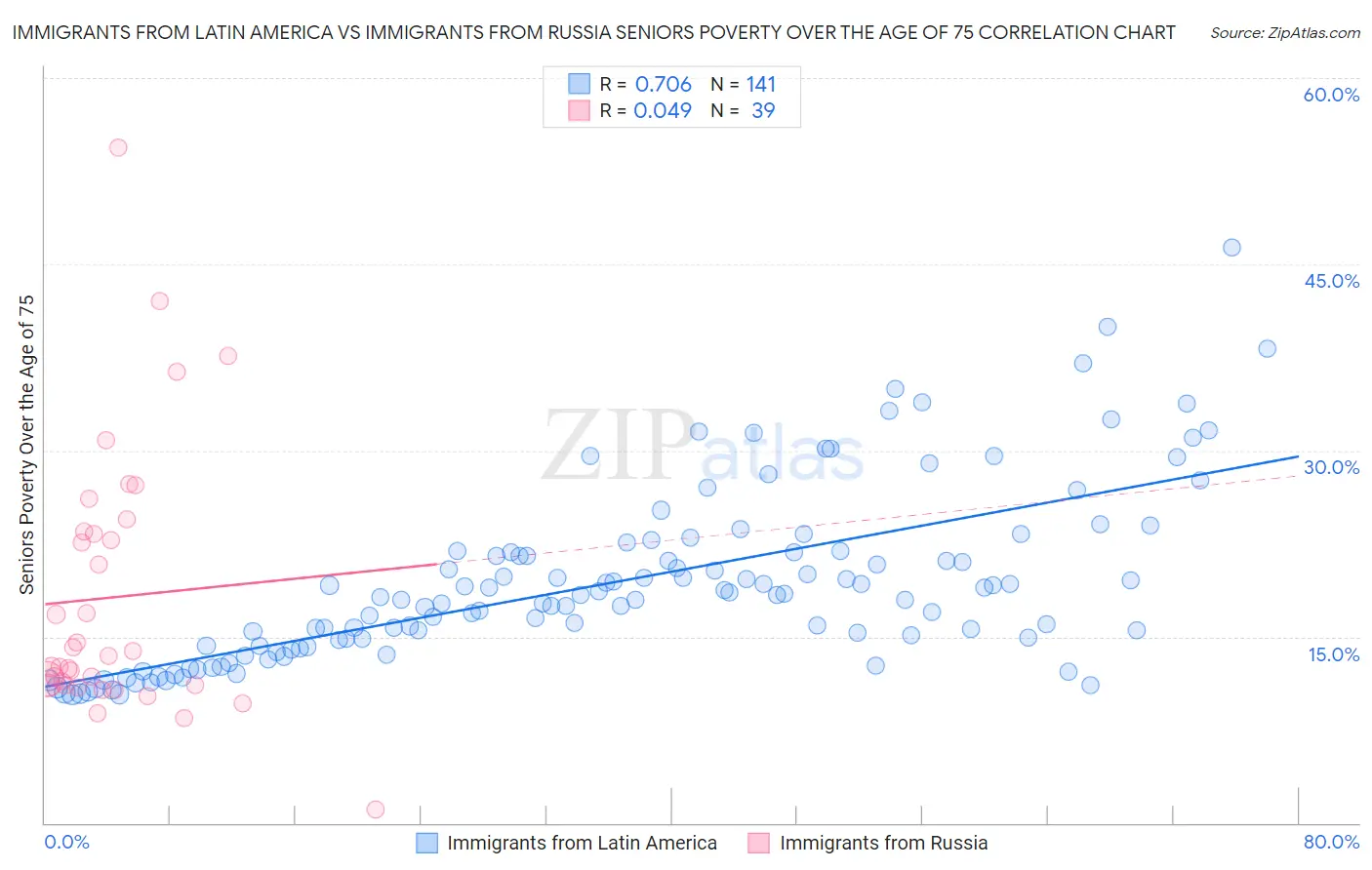 Immigrants from Latin America vs Immigrants from Russia Seniors Poverty Over the Age of 75