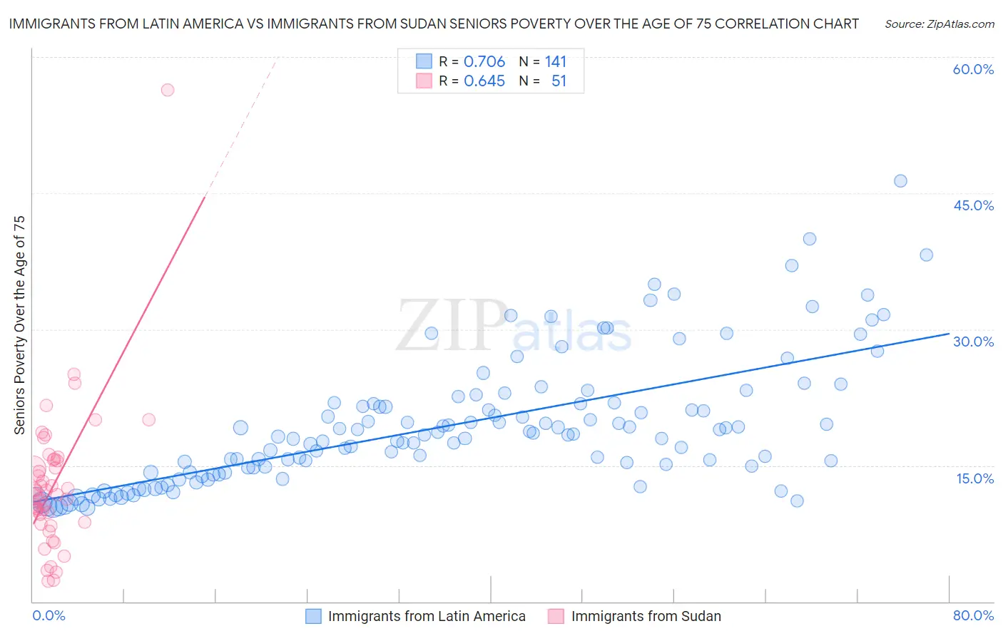 Immigrants from Latin America vs Immigrants from Sudan Seniors Poverty Over the Age of 75