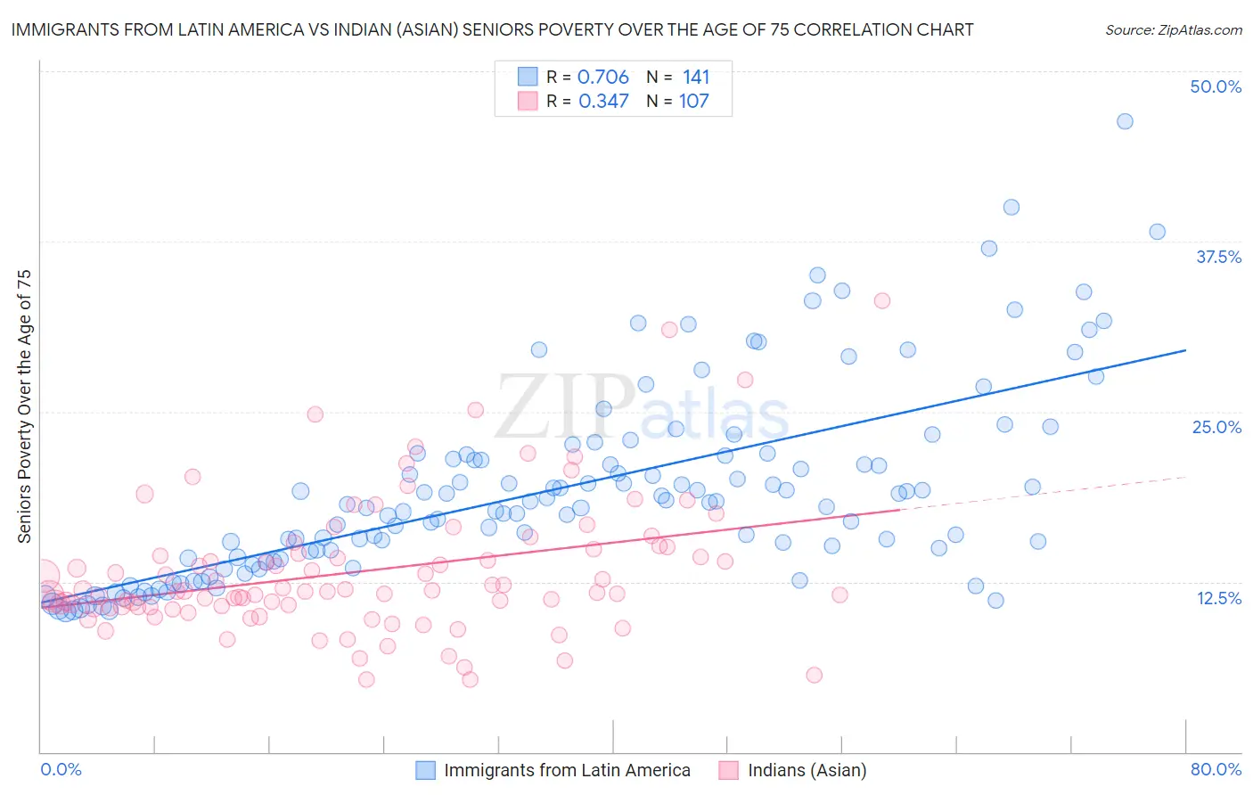 Immigrants from Latin America vs Indian (Asian) Seniors Poverty Over the Age of 75