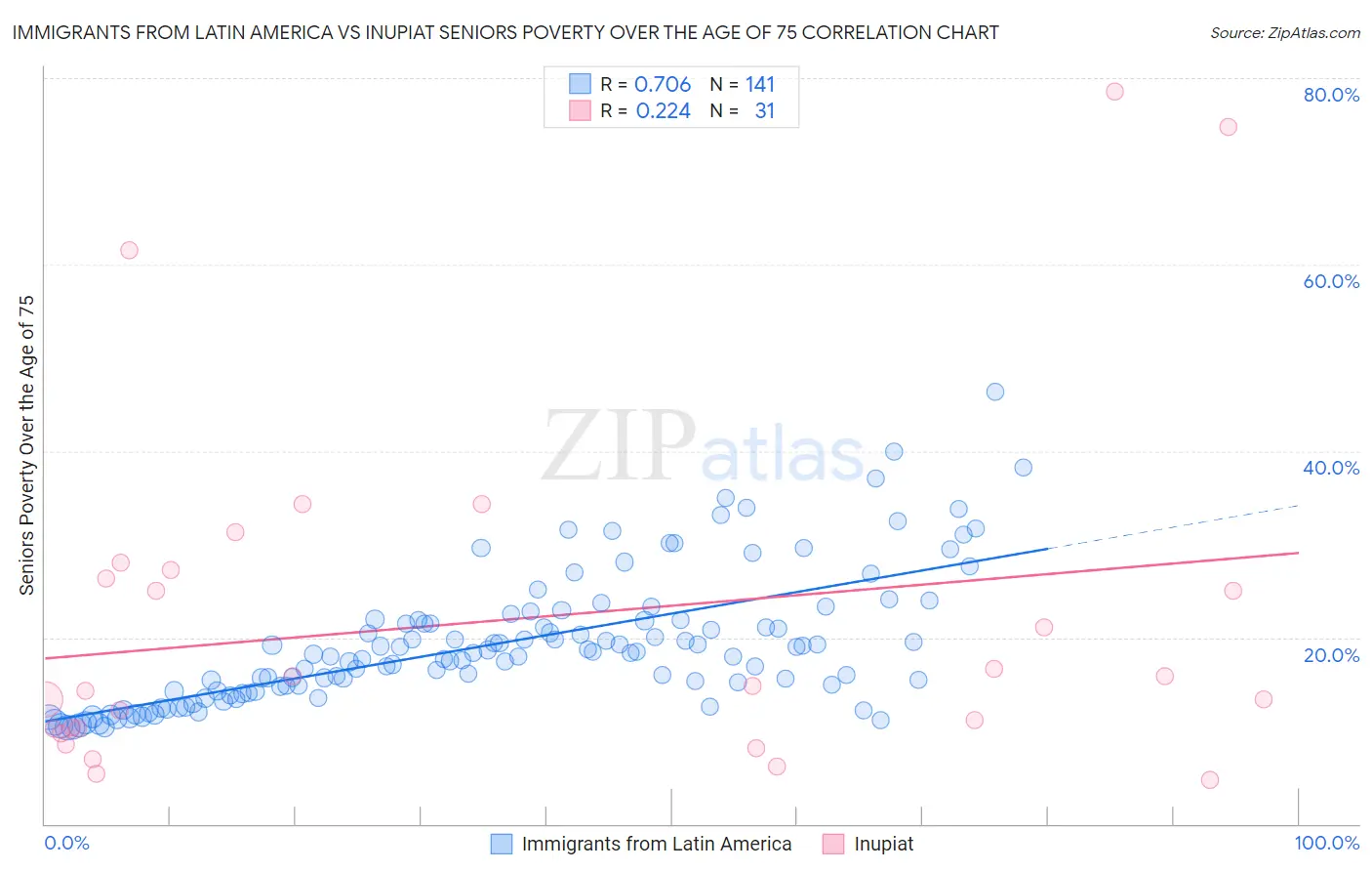 Immigrants from Latin America vs Inupiat Seniors Poverty Over the Age of 75