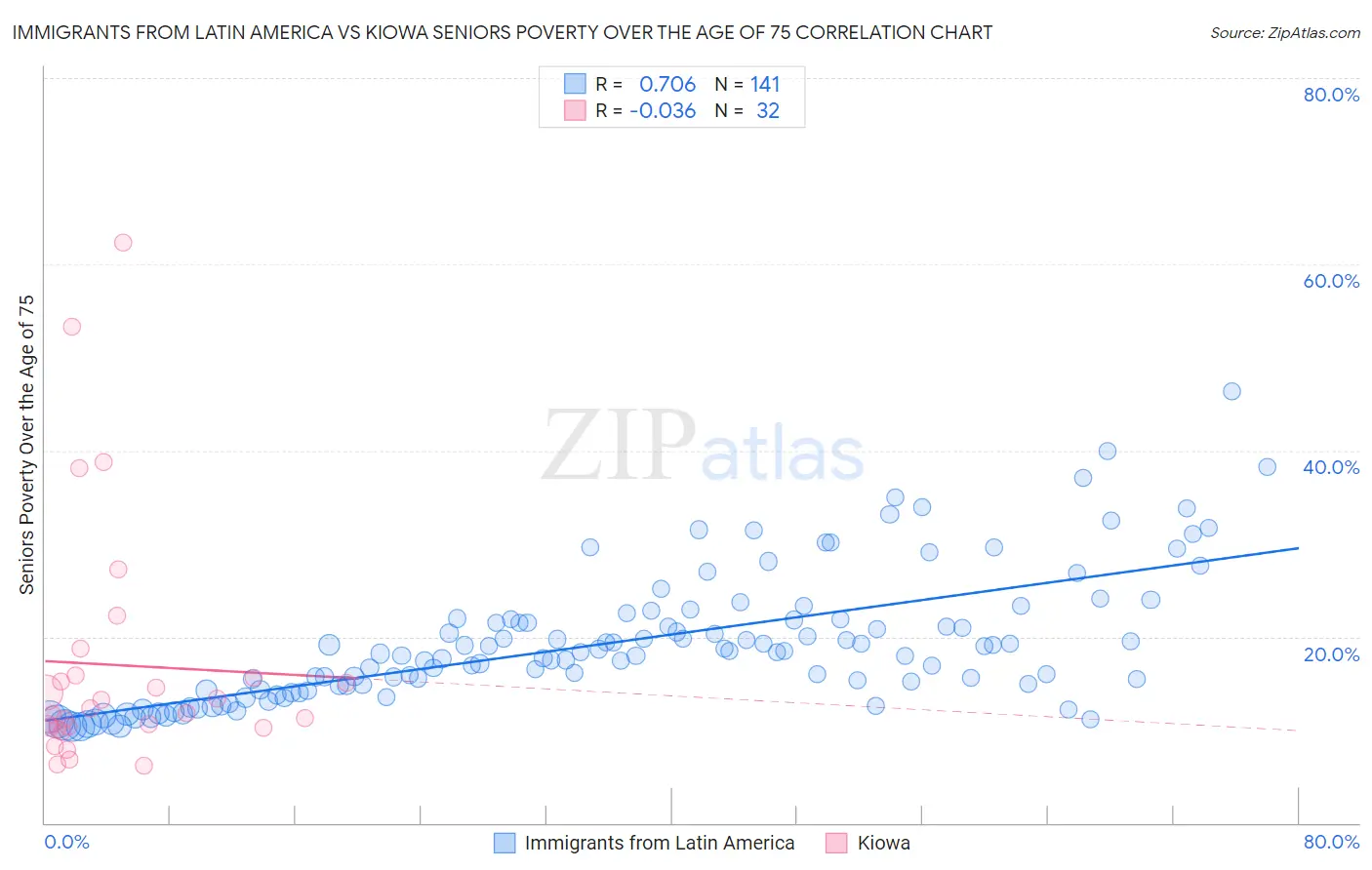Immigrants from Latin America vs Kiowa Seniors Poverty Over the Age of 75