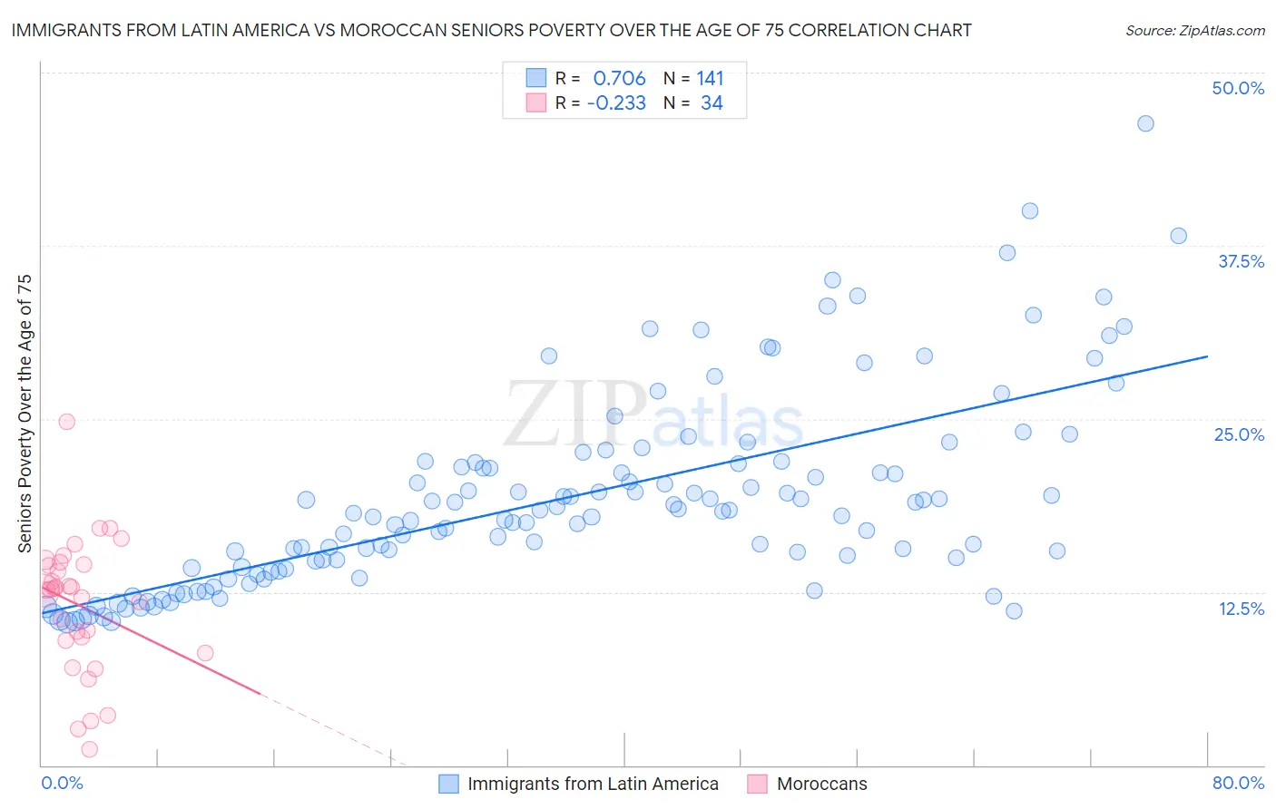 Immigrants from Latin America vs Moroccan Seniors Poverty Over the Age of 75