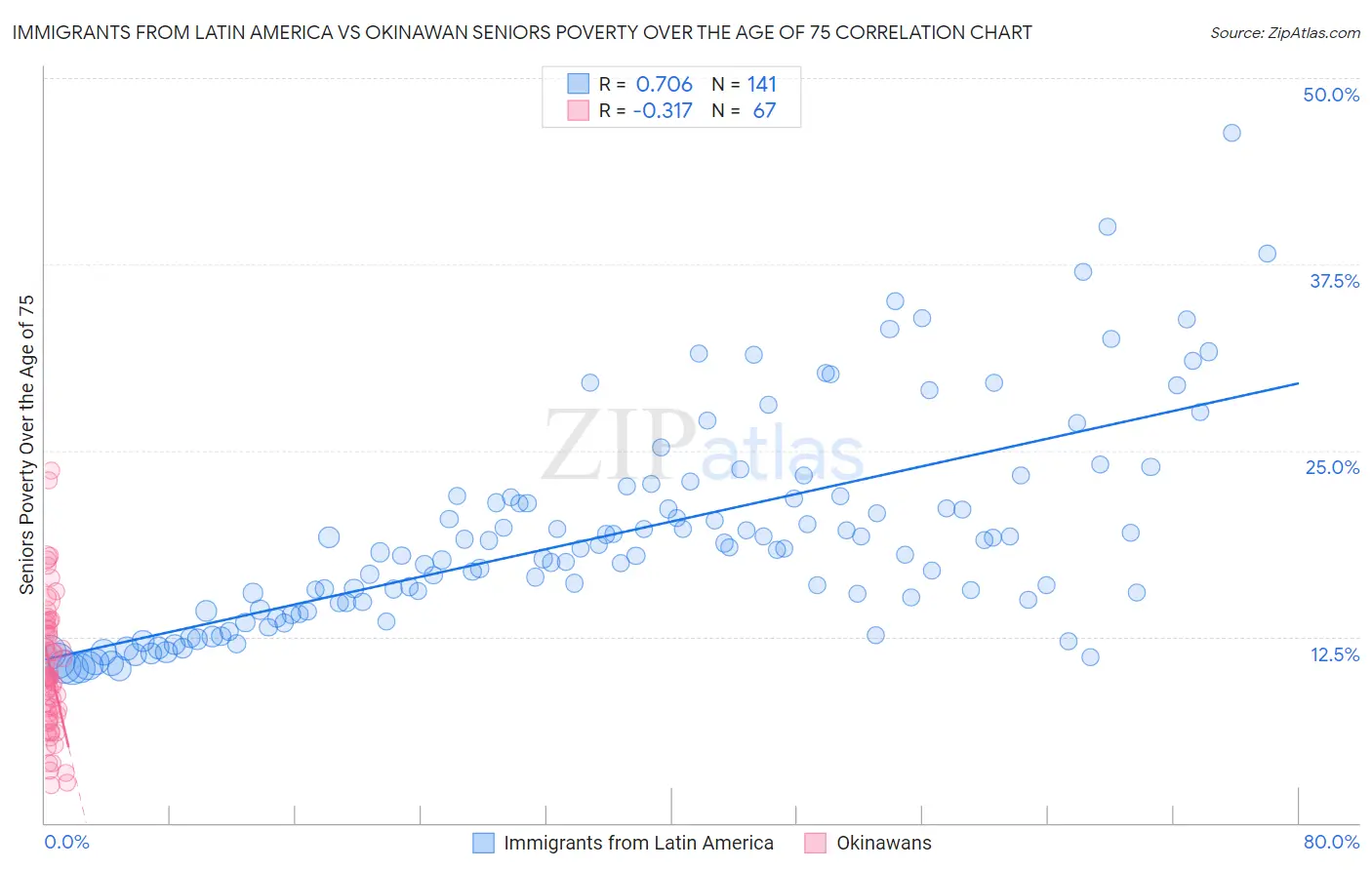 Immigrants from Latin America vs Okinawan Seniors Poverty Over the Age of 75