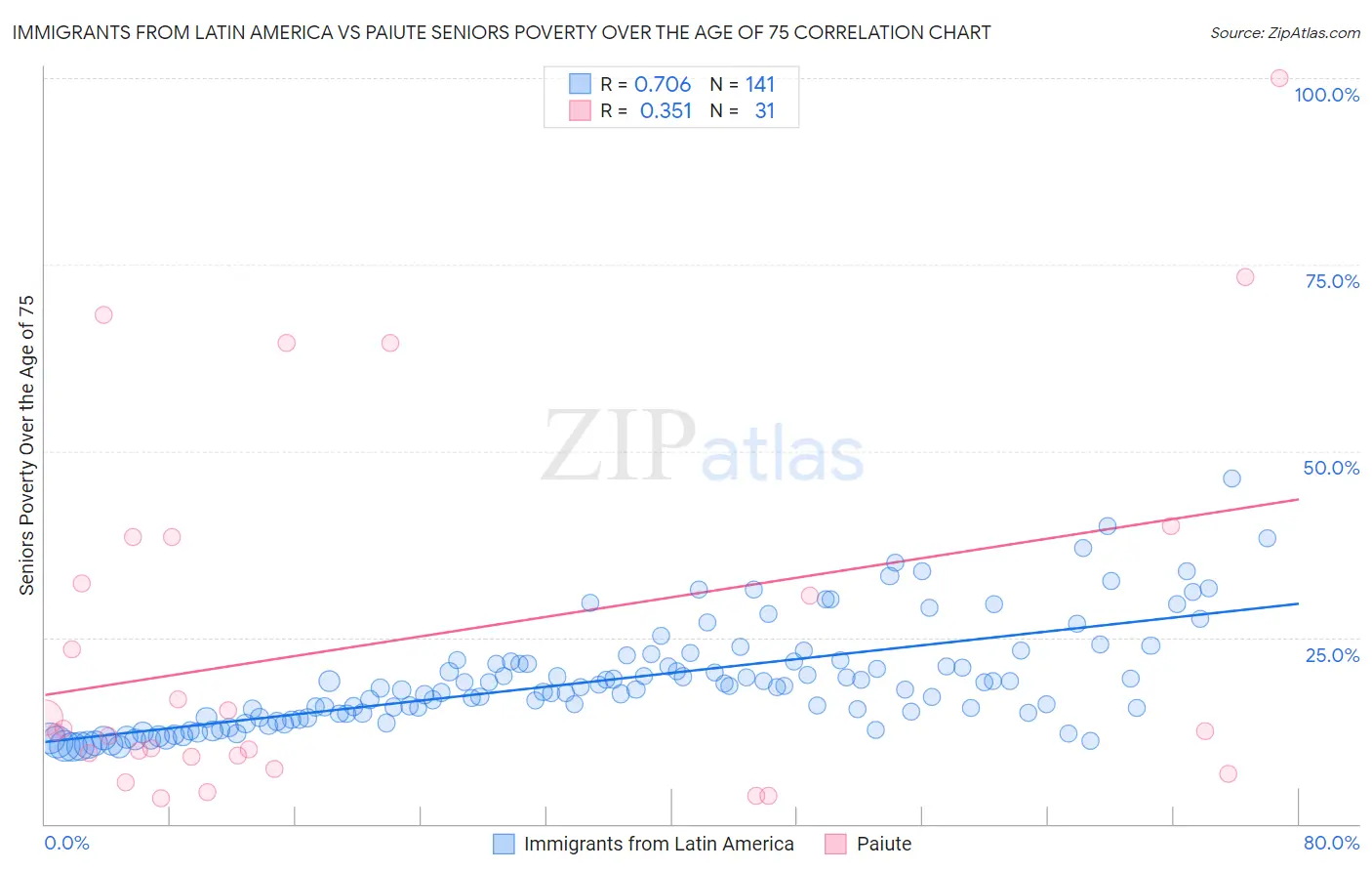 Immigrants from Latin America vs Paiute Seniors Poverty Over the Age of 75