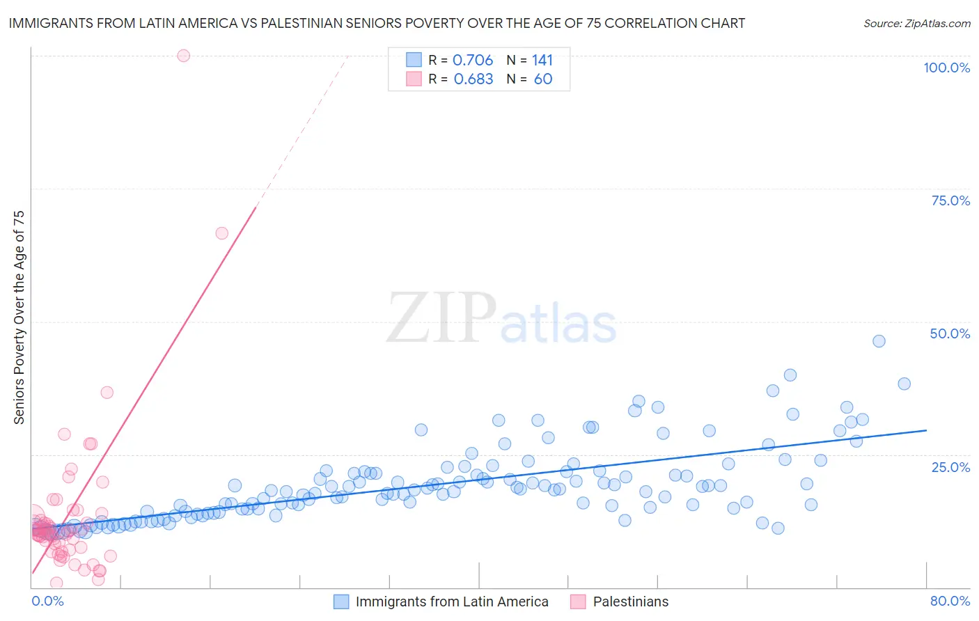 Immigrants from Latin America vs Palestinian Seniors Poverty Over the Age of 75